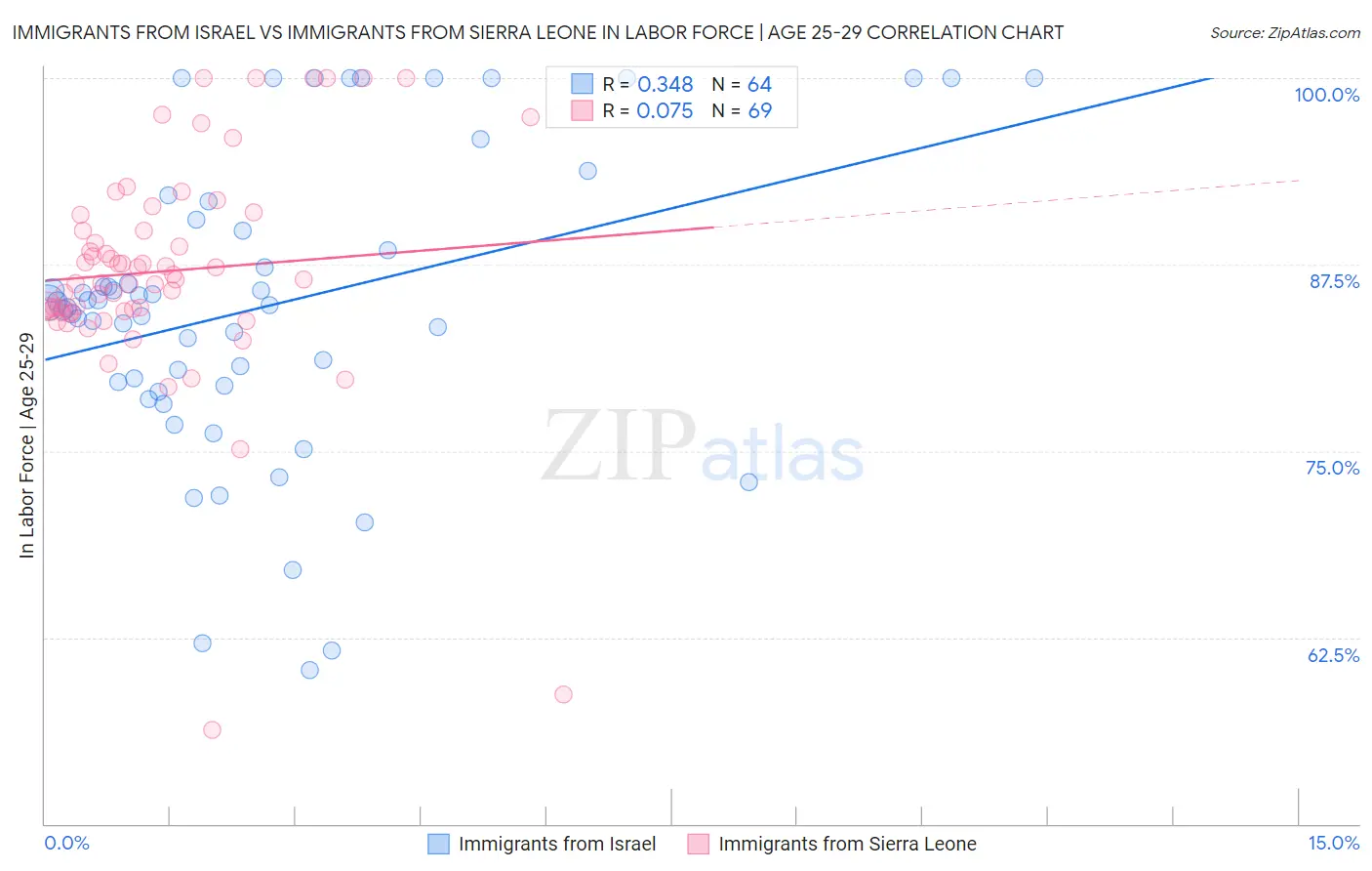 Immigrants from Israel vs Immigrants from Sierra Leone In Labor Force | Age 25-29