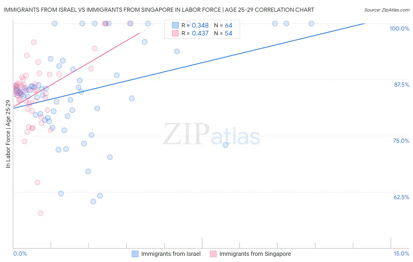 Immigrants from Israel vs Immigrants from Singapore In Labor Force | Age 25-29