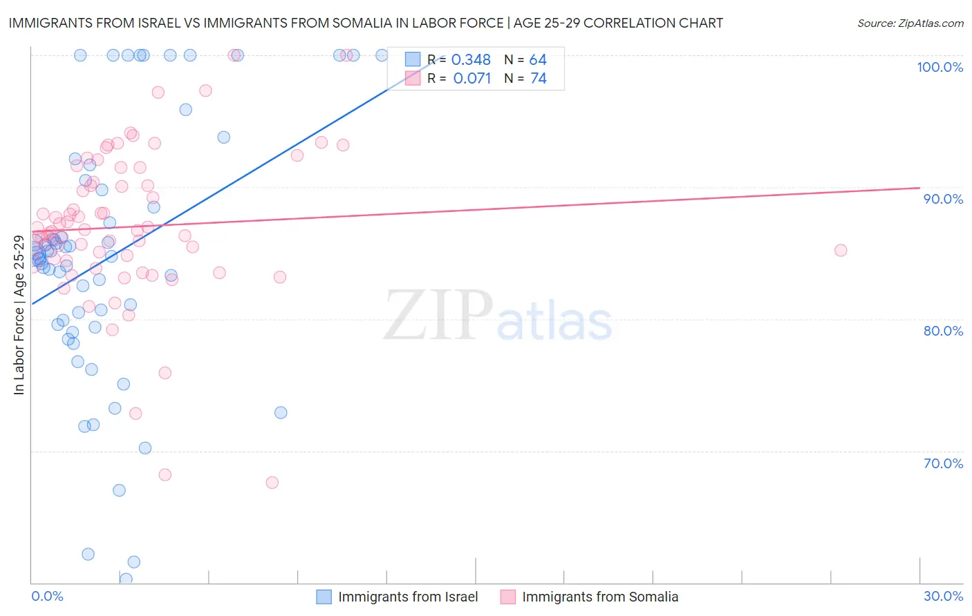 Immigrants from Israel vs Immigrants from Somalia In Labor Force | Age 25-29