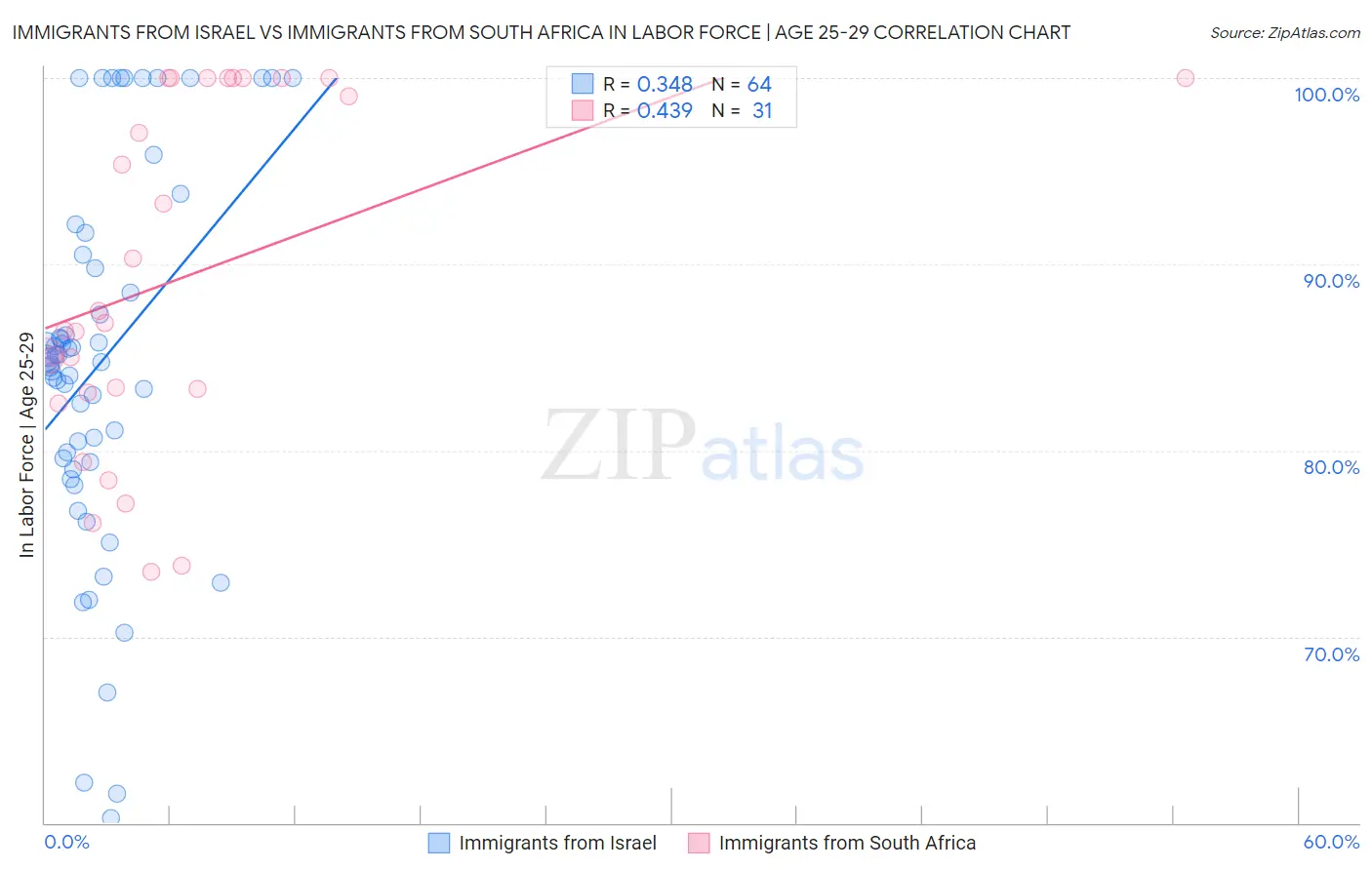 Immigrants from Israel vs Immigrants from South Africa In Labor Force | Age 25-29