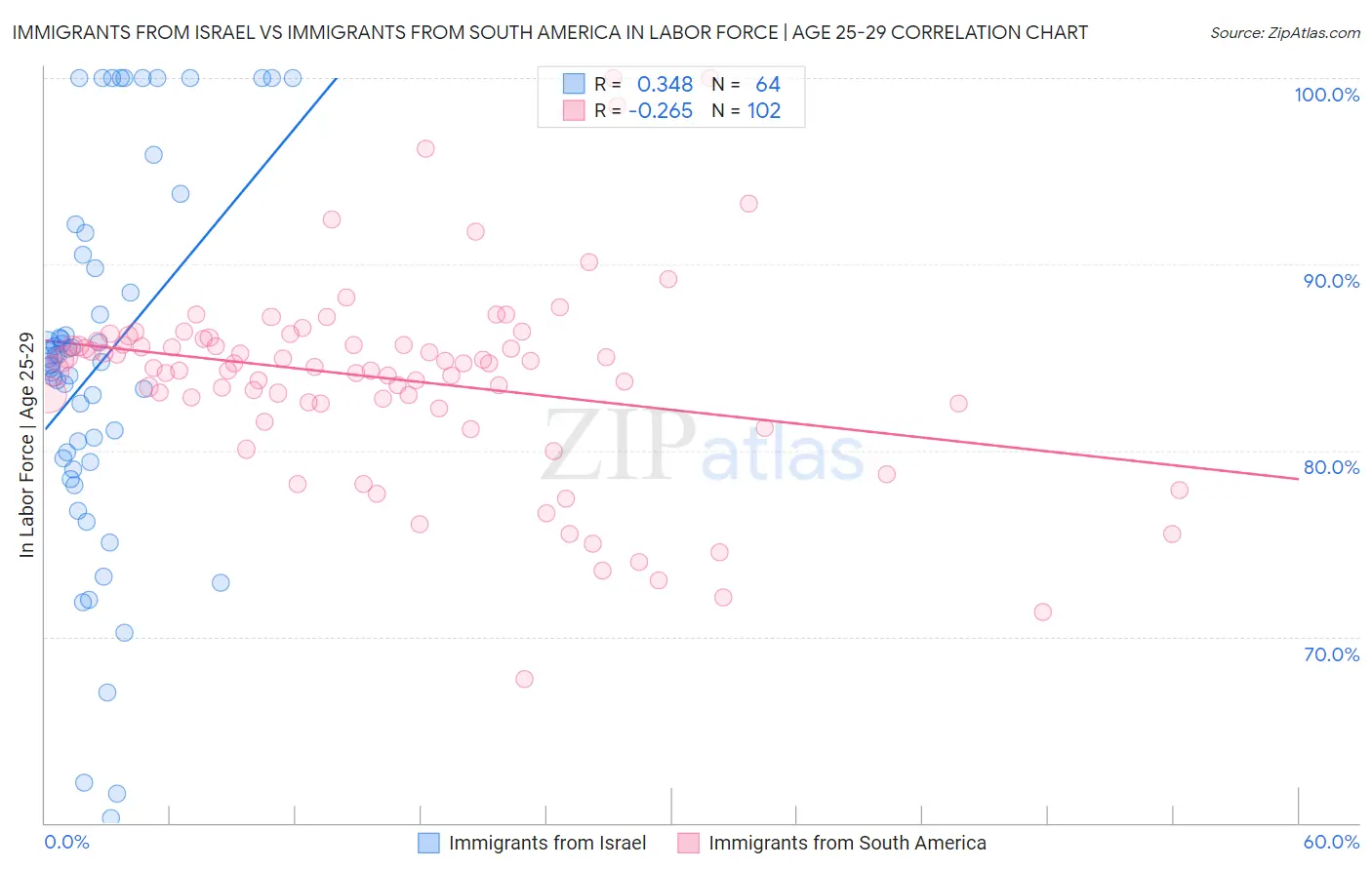 Immigrants from Israel vs Immigrants from South America In Labor Force | Age 25-29