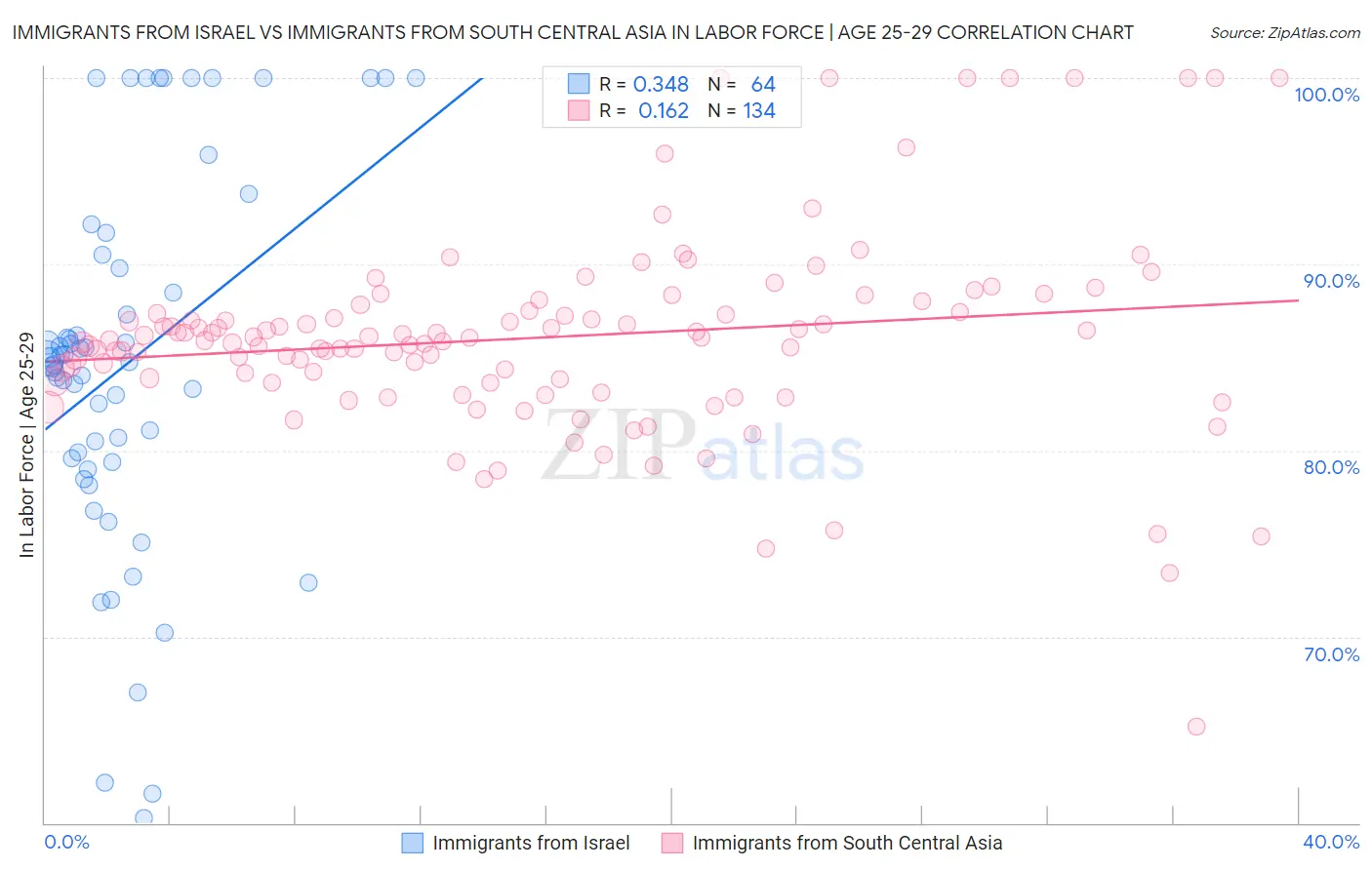 Immigrants from Israel vs Immigrants from South Central Asia In Labor Force | Age 25-29