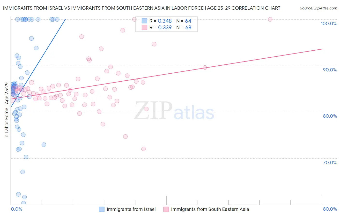 Immigrants from Israel vs Immigrants from South Eastern Asia In Labor Force | Age 25-29