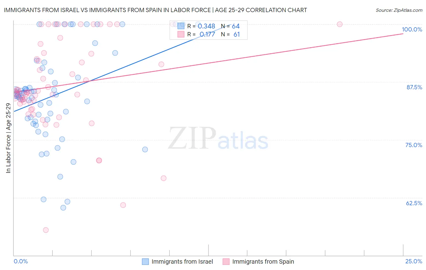 Immigrants from Israel vs Immigrants from Spain In Labor Force | Age 25-29