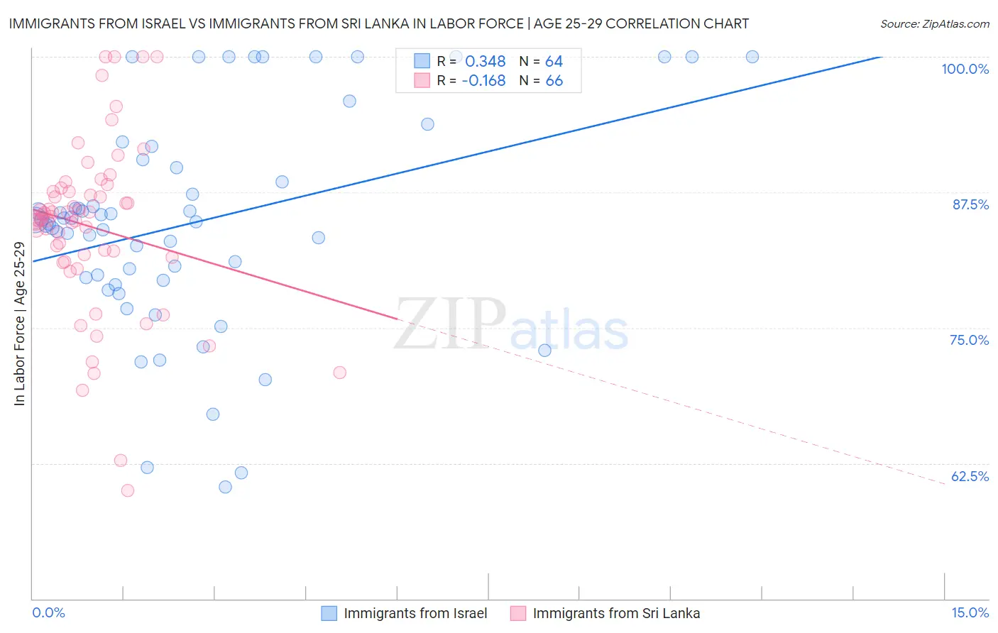 Immigrants from Israel vs Immigrants from Sri Lanka In Labor Force | Age 25-29