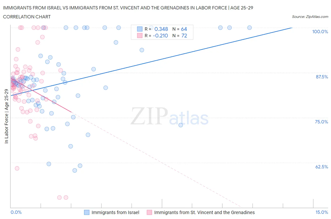 Immigrants from Israel vs Immigrants from St. Vincent and the Grenadines In Labor Force | Age 25-29