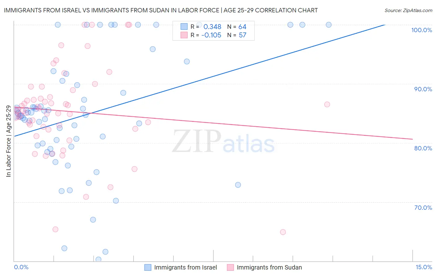 Immigrants from Israel vs Immigrants from Sudan In Labor Force | Age 25-29