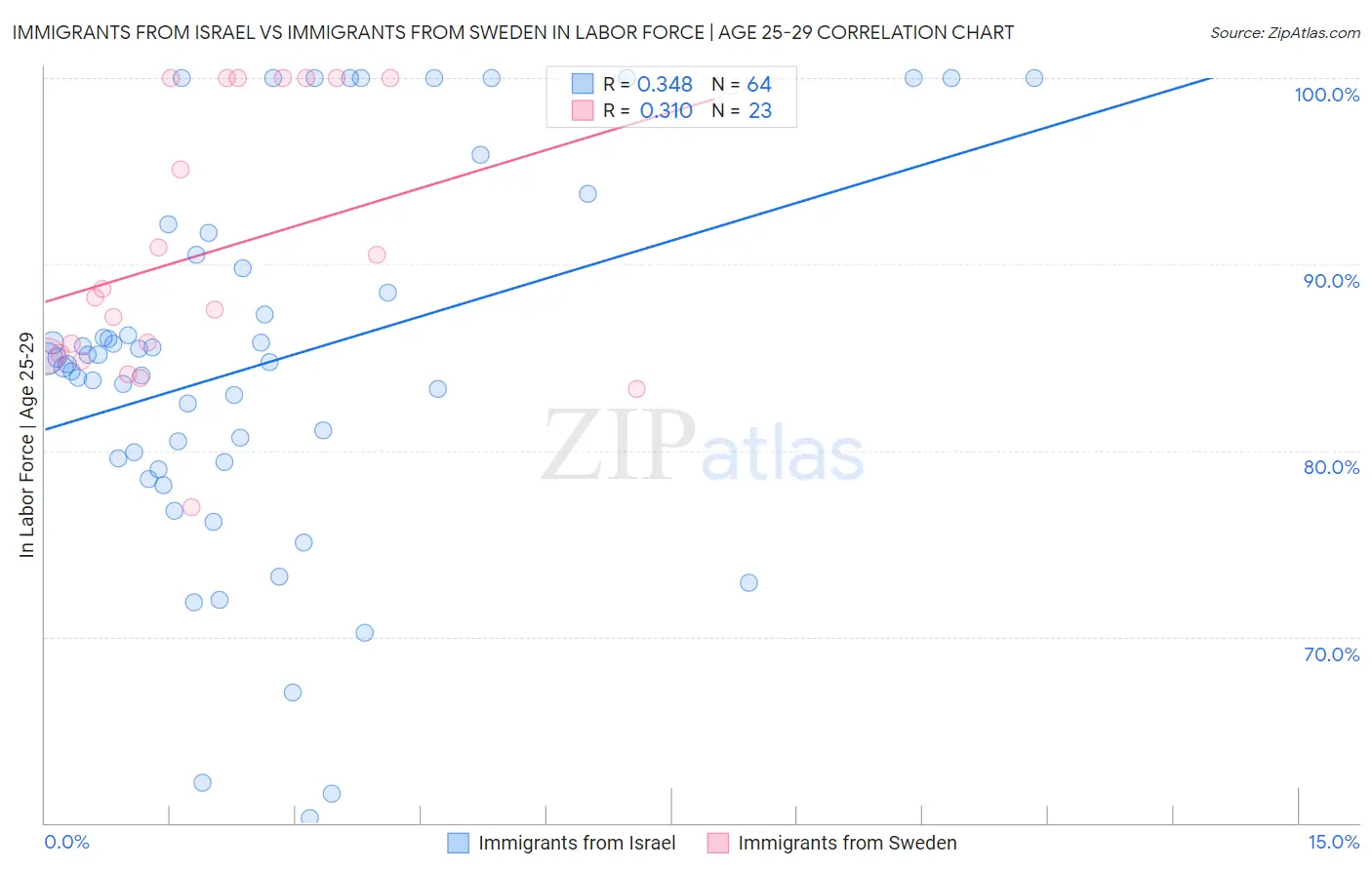 Immigrants from Israel vs Immigrants from Sweden In Labor Force | Age 25-29