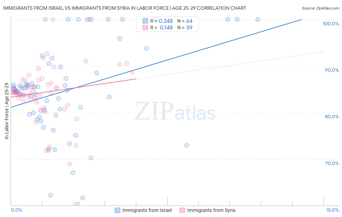 Immigrants from Israel vs Immigrants from Syria In Labor Force | Age 25-29