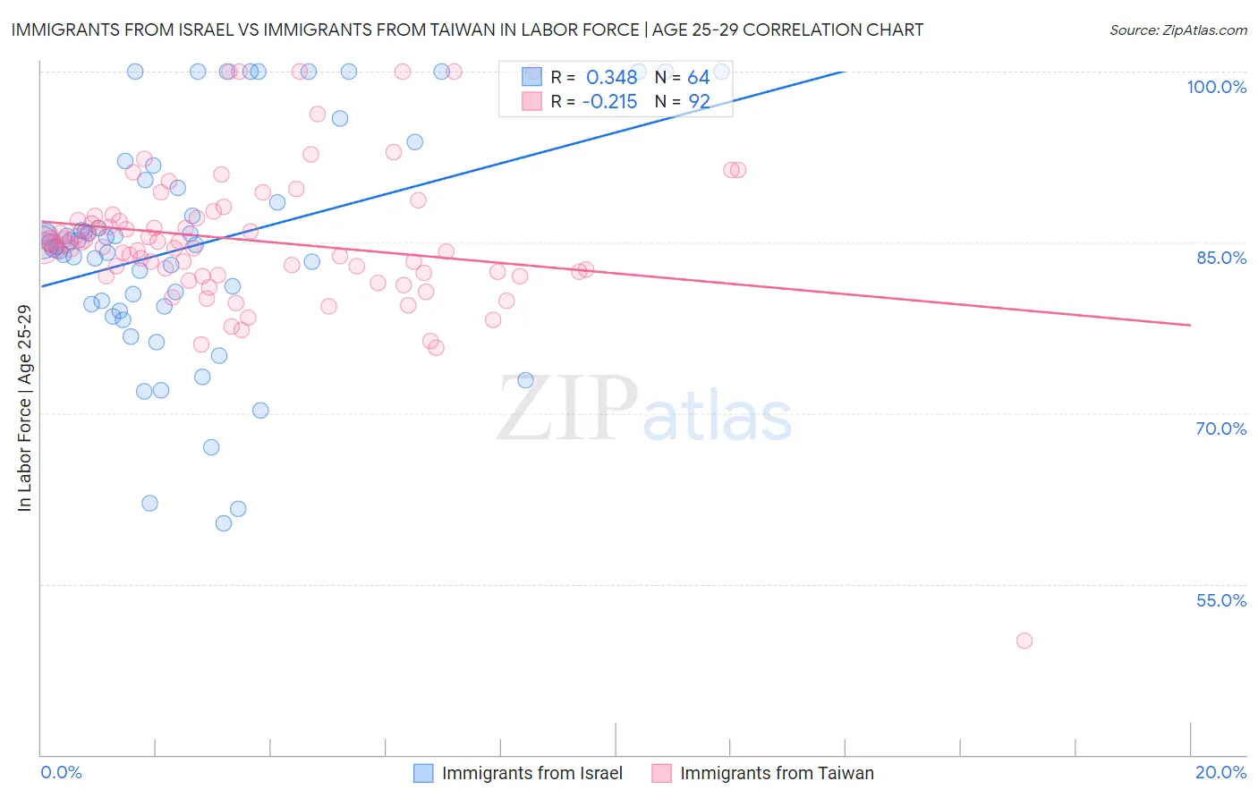 Immigrants from Israel vs Immigrants from Taiwan In Labor Force | Age 25-29