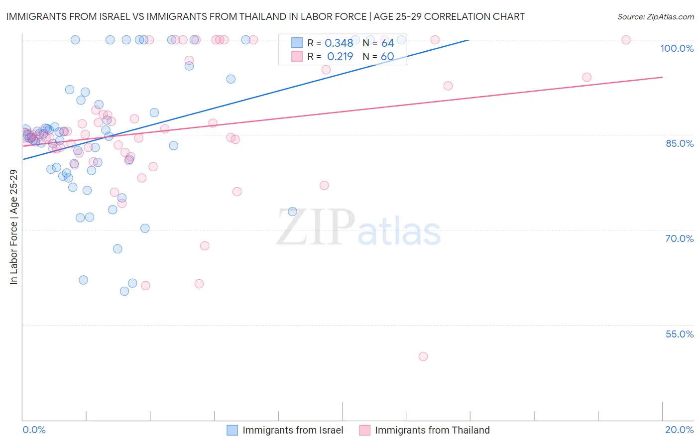 Immigrants from Israel vs Immigrants from Thailand In Labor Force | Age 25-29