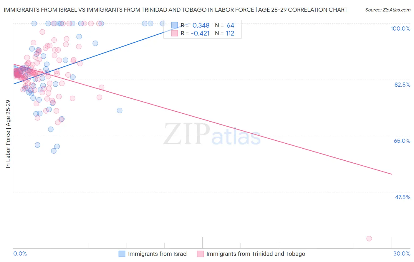 Immigrants from Israel vs Immigrants from Trinidad and Tobago In Labor Force | Age 25-29