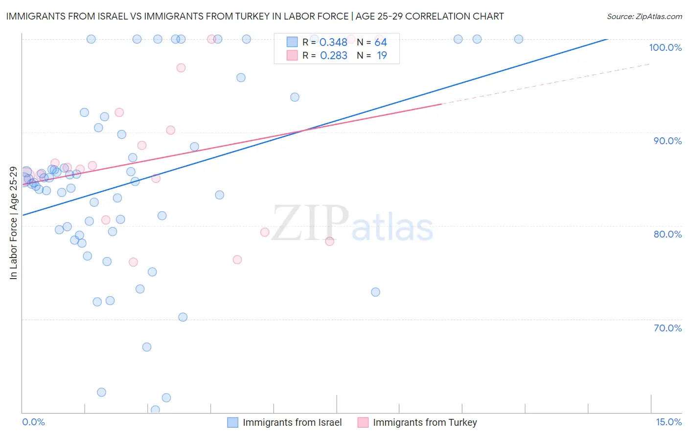 Immigrants from Israel vs Immigrants from Turkey In Labor Force | Age 25-29