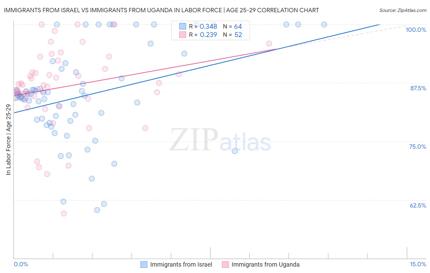 Immigrants from Israel vs Immigrants from Uganda In Labor Force | Age 25-29