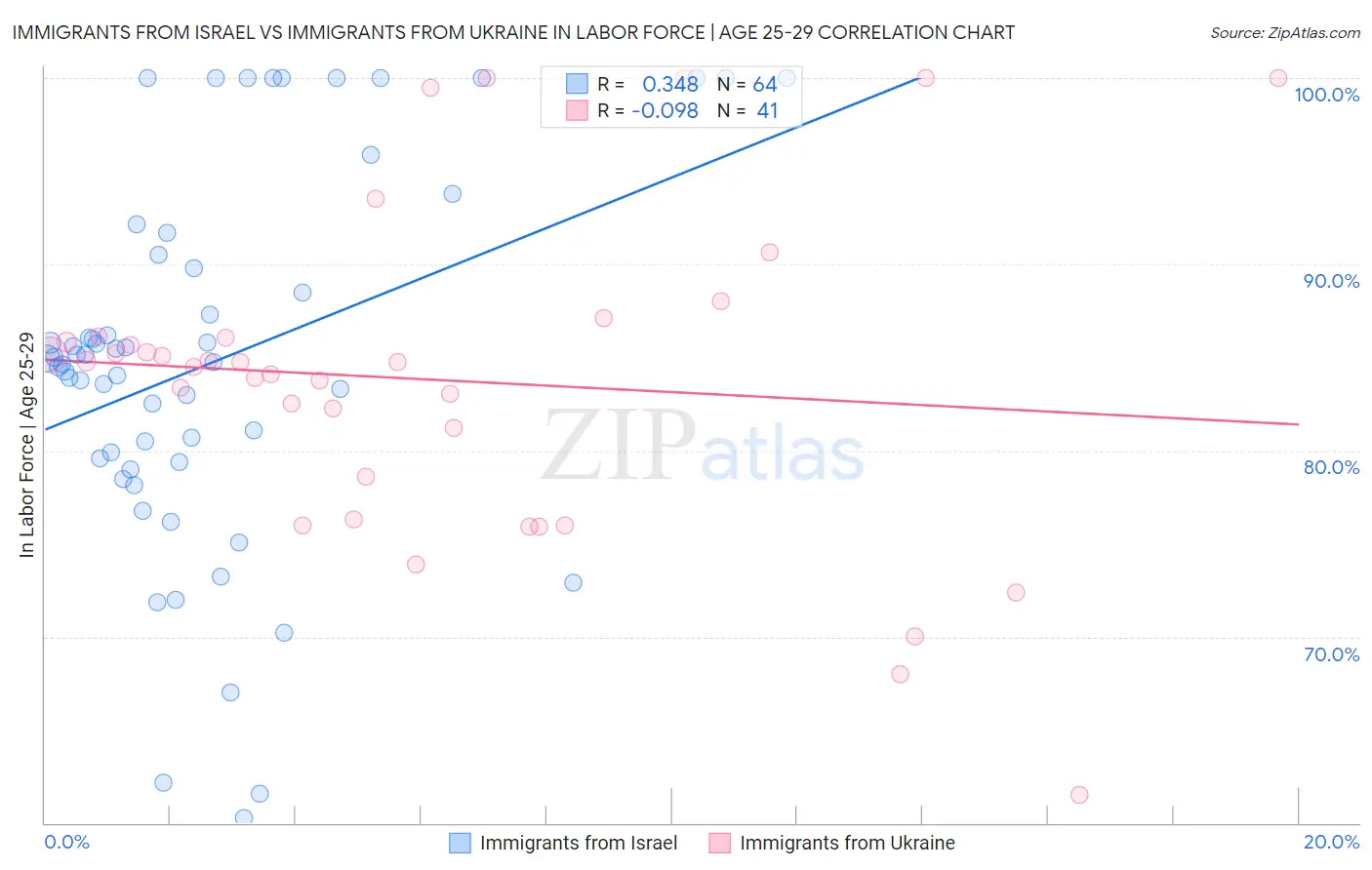 Immigrants from Israel vs Immigrants from Ukraine In Labor Force | Age 25-29