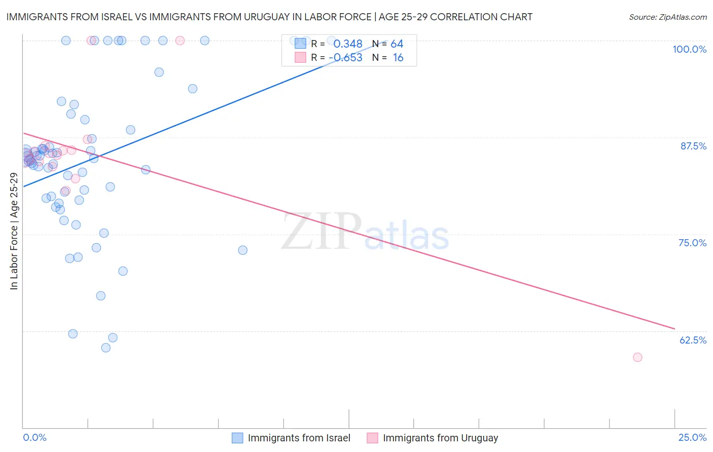 Immigrants from Israel vs Immigrants from Uruguay In Labor Force | Age 25-29