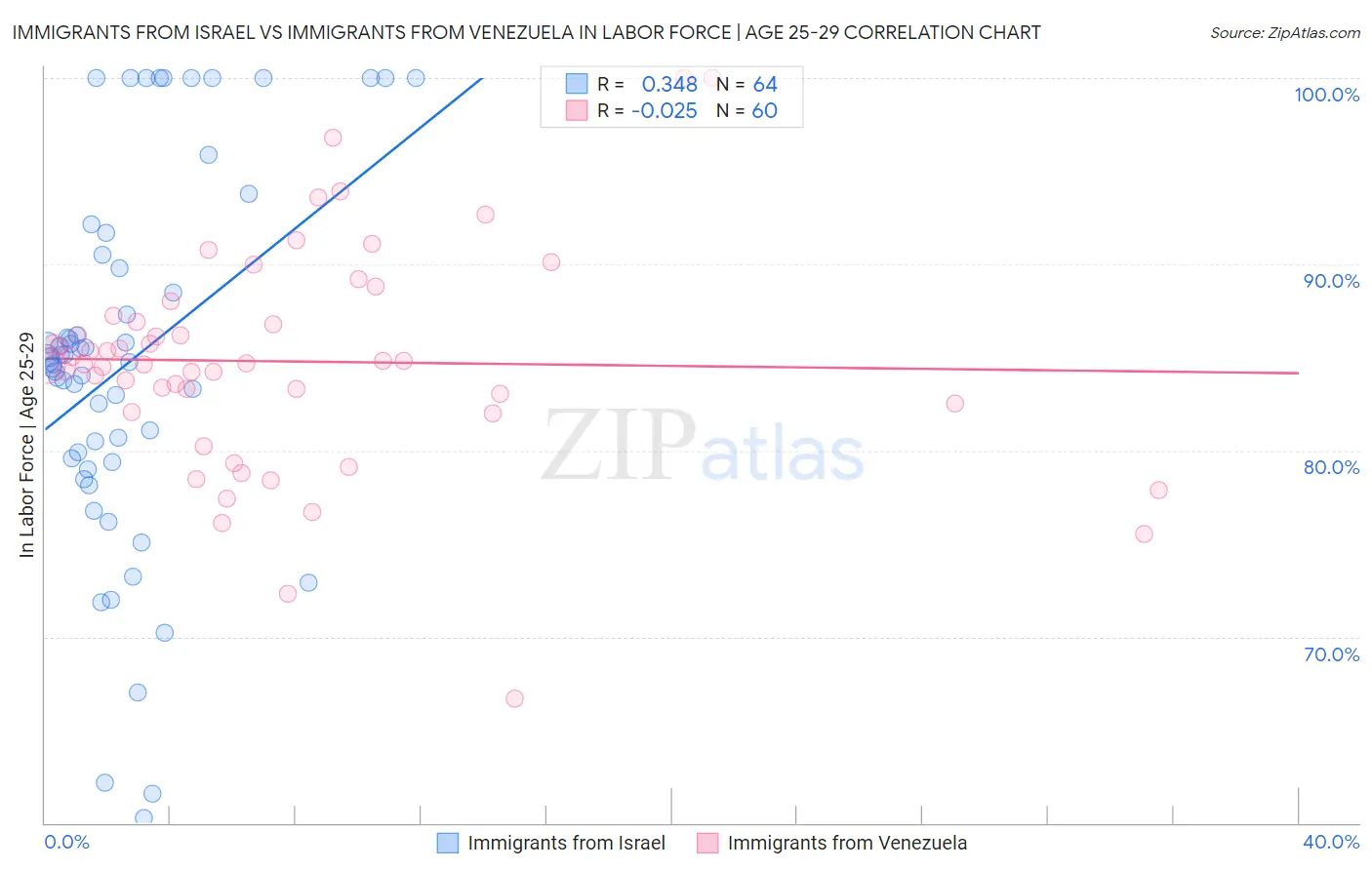 Immigrants from Israel vs Immigrants from Venezuela In Labor Force | Age 25-29
