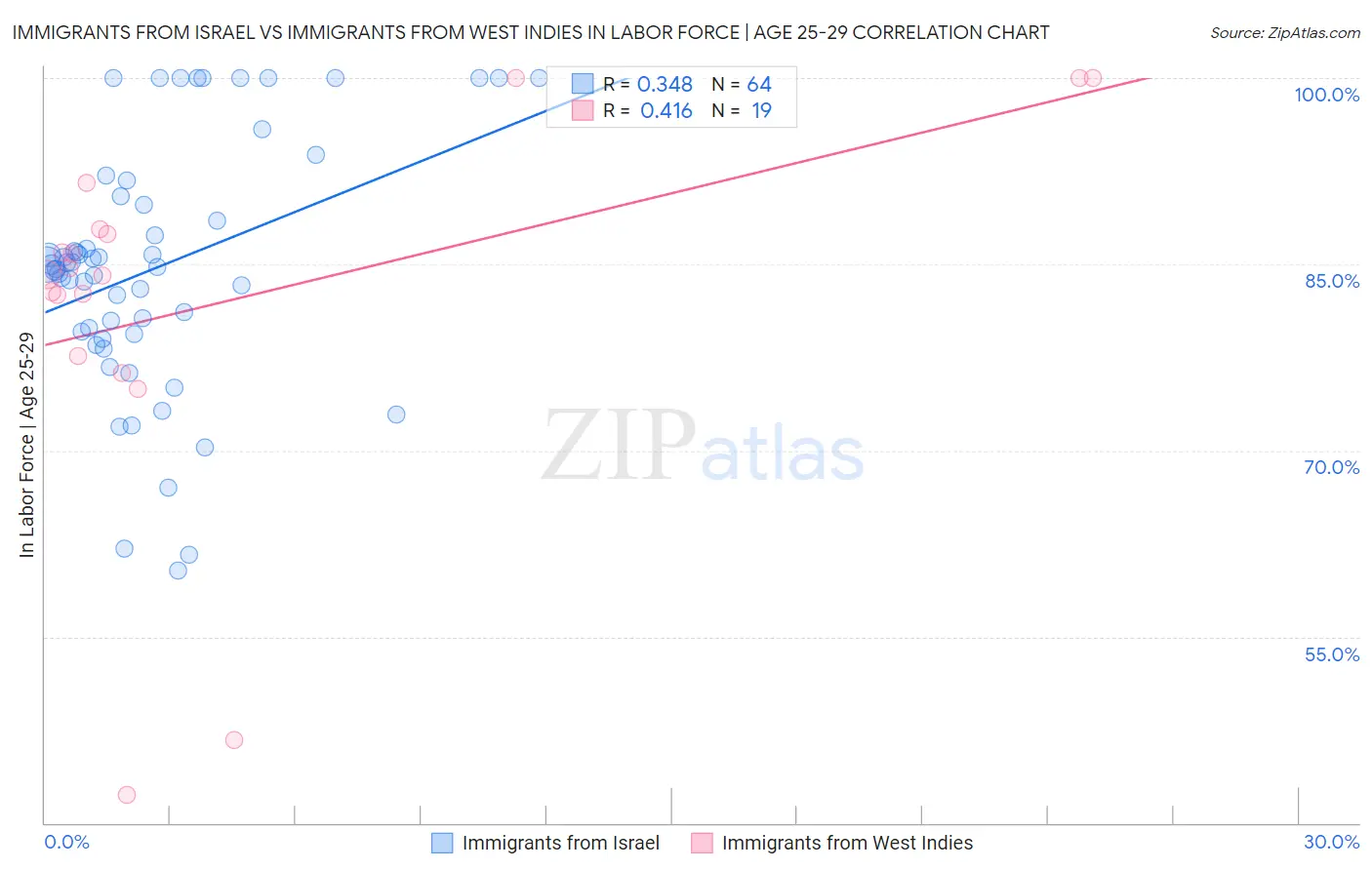 Immigrants from Israel vs Immigrants from West Indies In Labor Force | Age 25-29