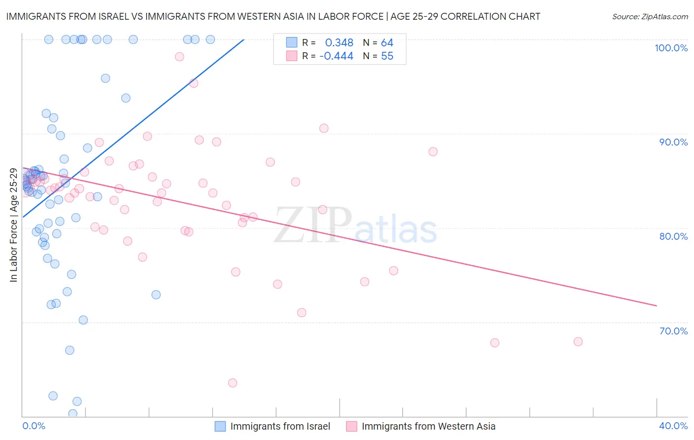 Immigrants from Israel vs Immigrants from Western Asia In Labor Force | Age 25-29