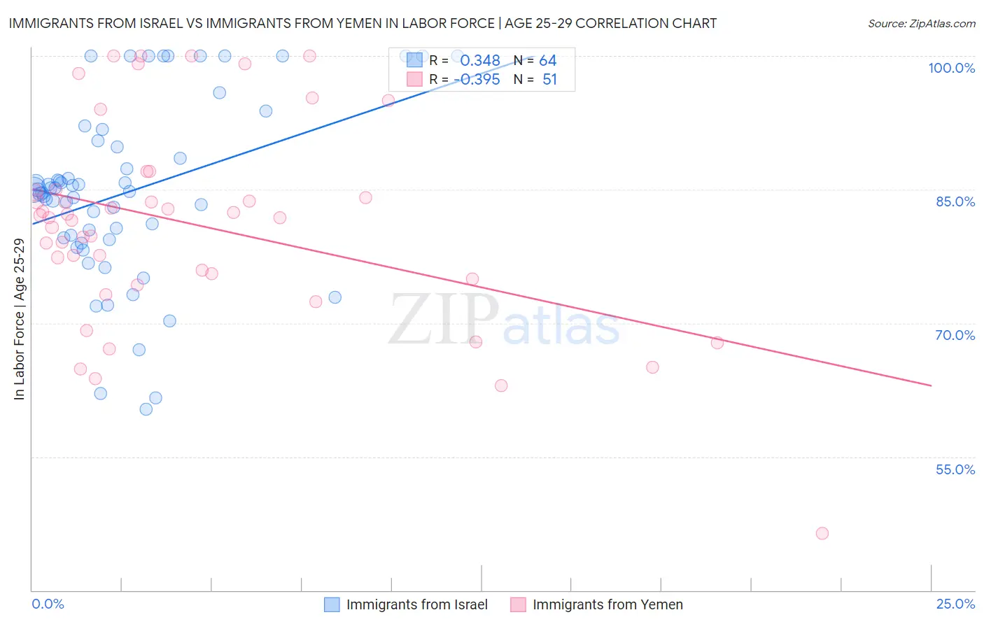 Immigrants from Israel vs Immigrants from Yemen In Labor Force | Age 25-29