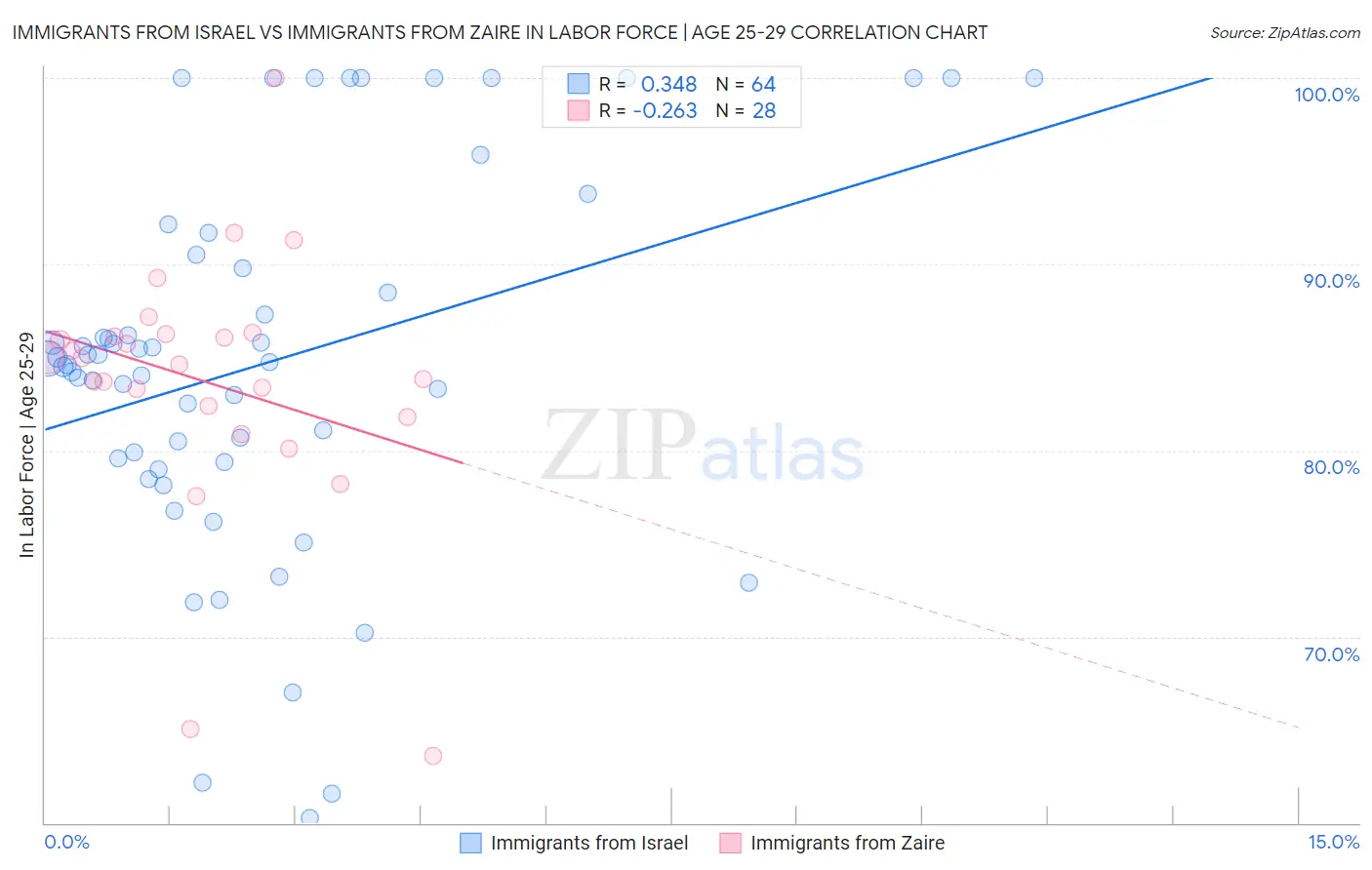 Immigrants from Israel vs Immigrants from Zaire In Labor Force | Age 25-29