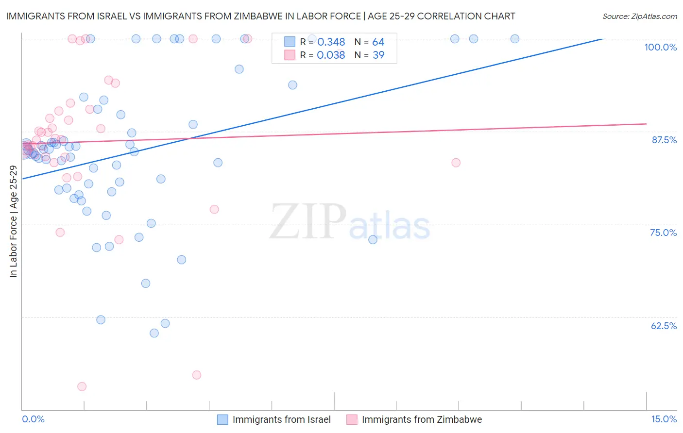 Immigrants from Israel vs Immigrants from Zimbabwe In Labor Force | Age 25-29