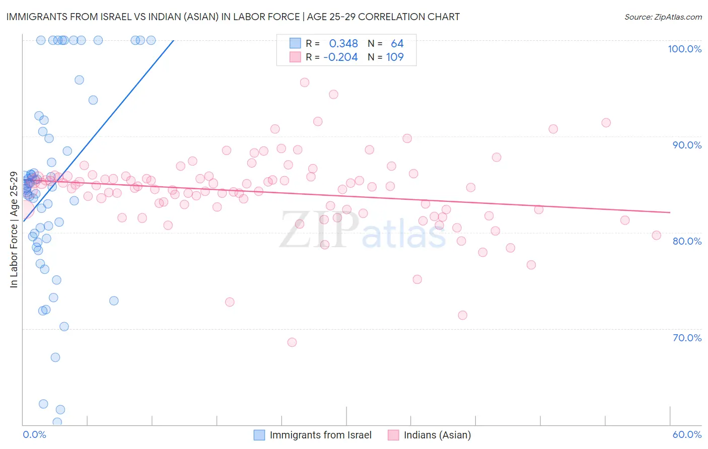 Immigrants from Israel vs Indian (Asian) In Labor Force | Age 25-29