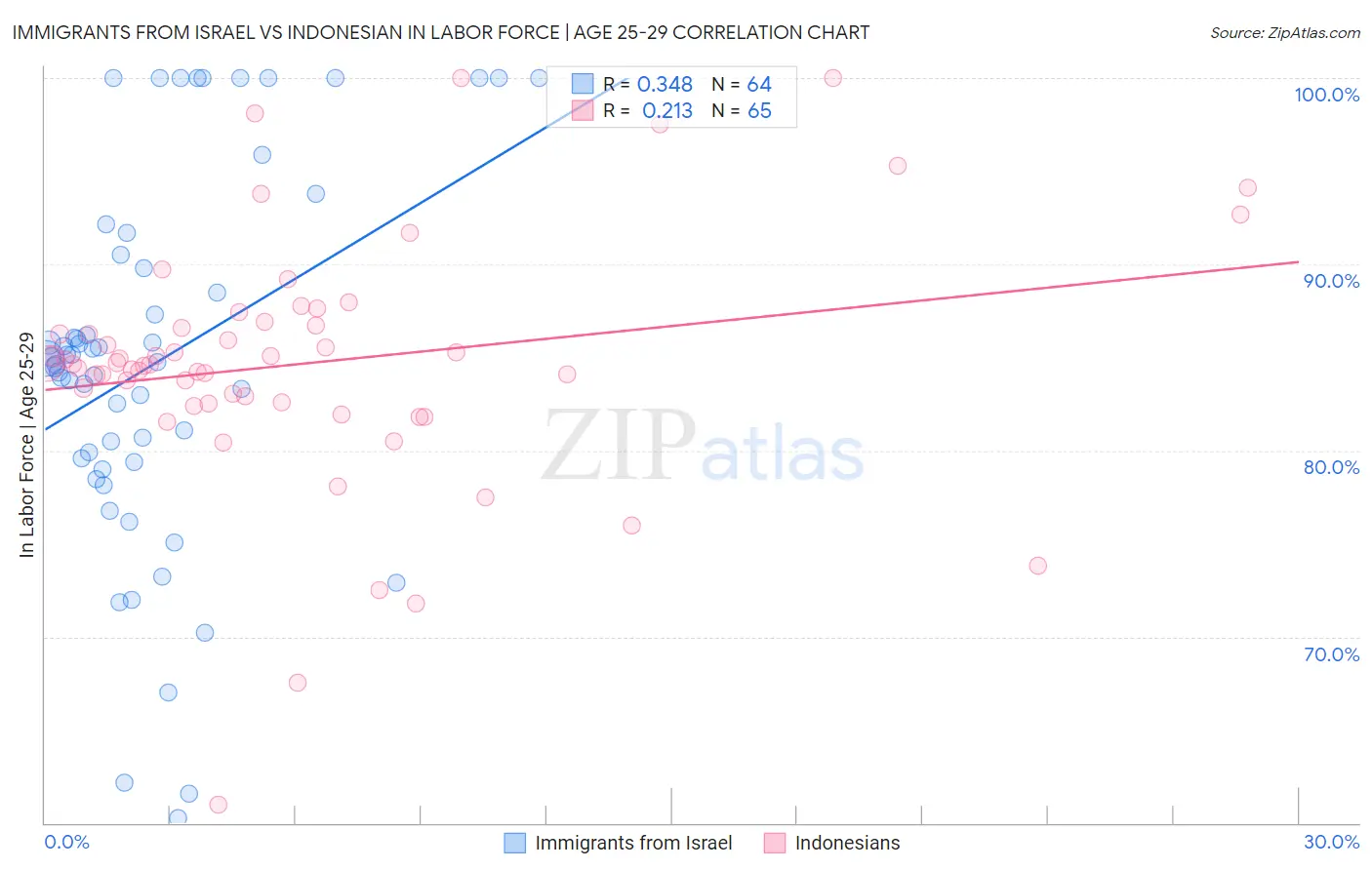 Immigrants from Israel vs Indonesian In Labor Force | Age 25-29