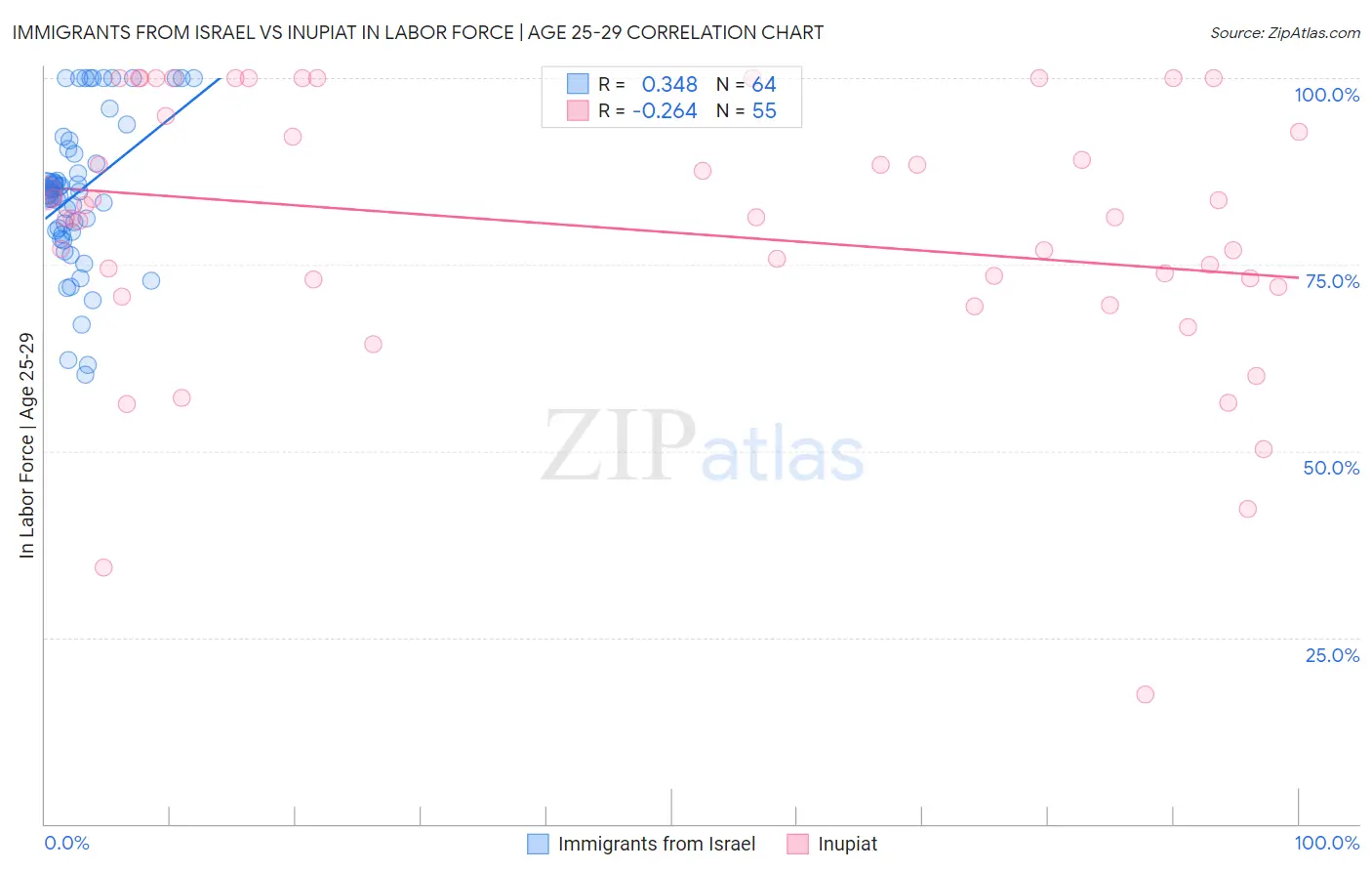 Immigrants from Israel vs Inupiat In Labor Force | Age 25-29