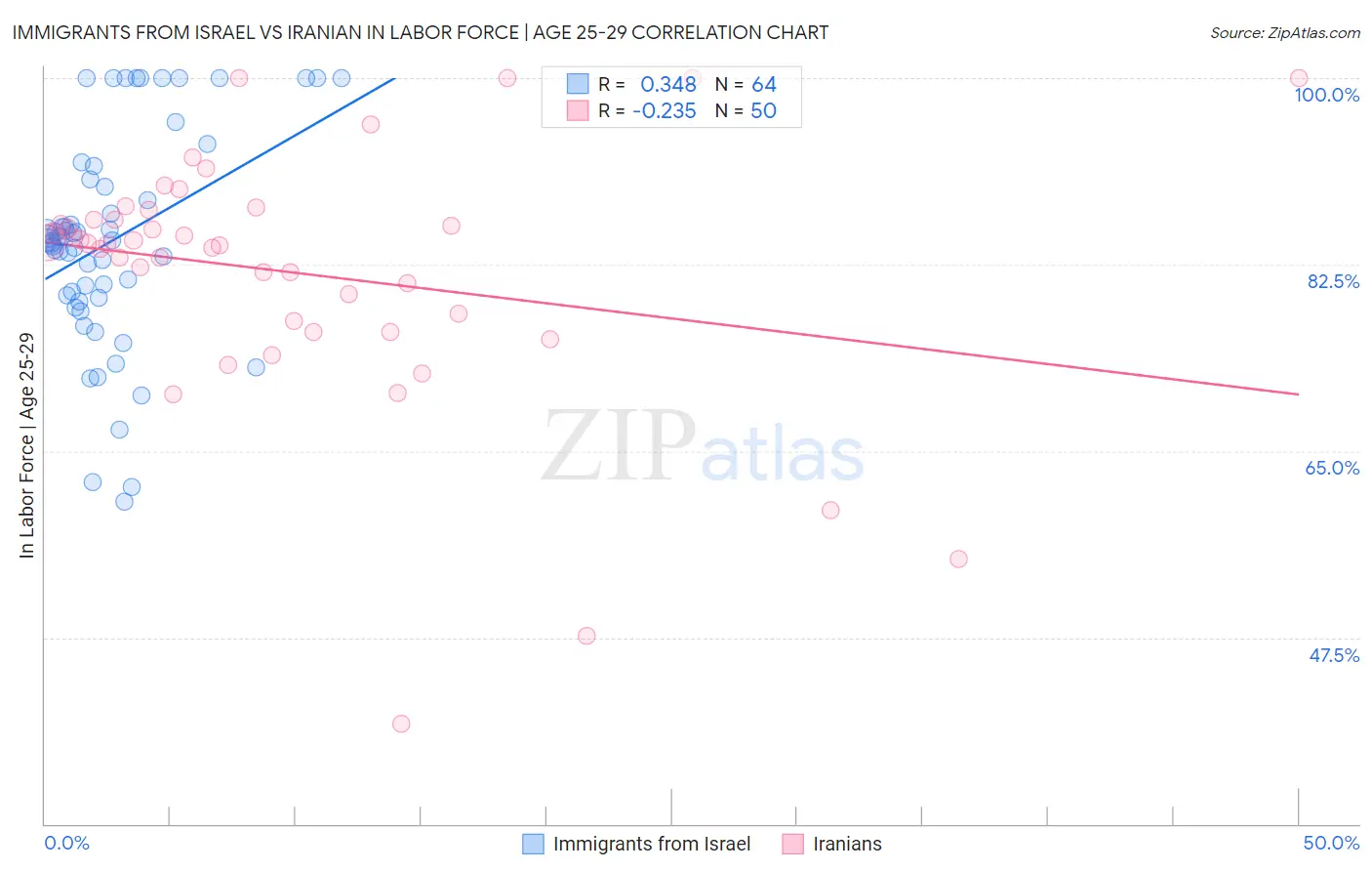 Immigrants from Israel vs Iranian In Labor Force | Age 25-29