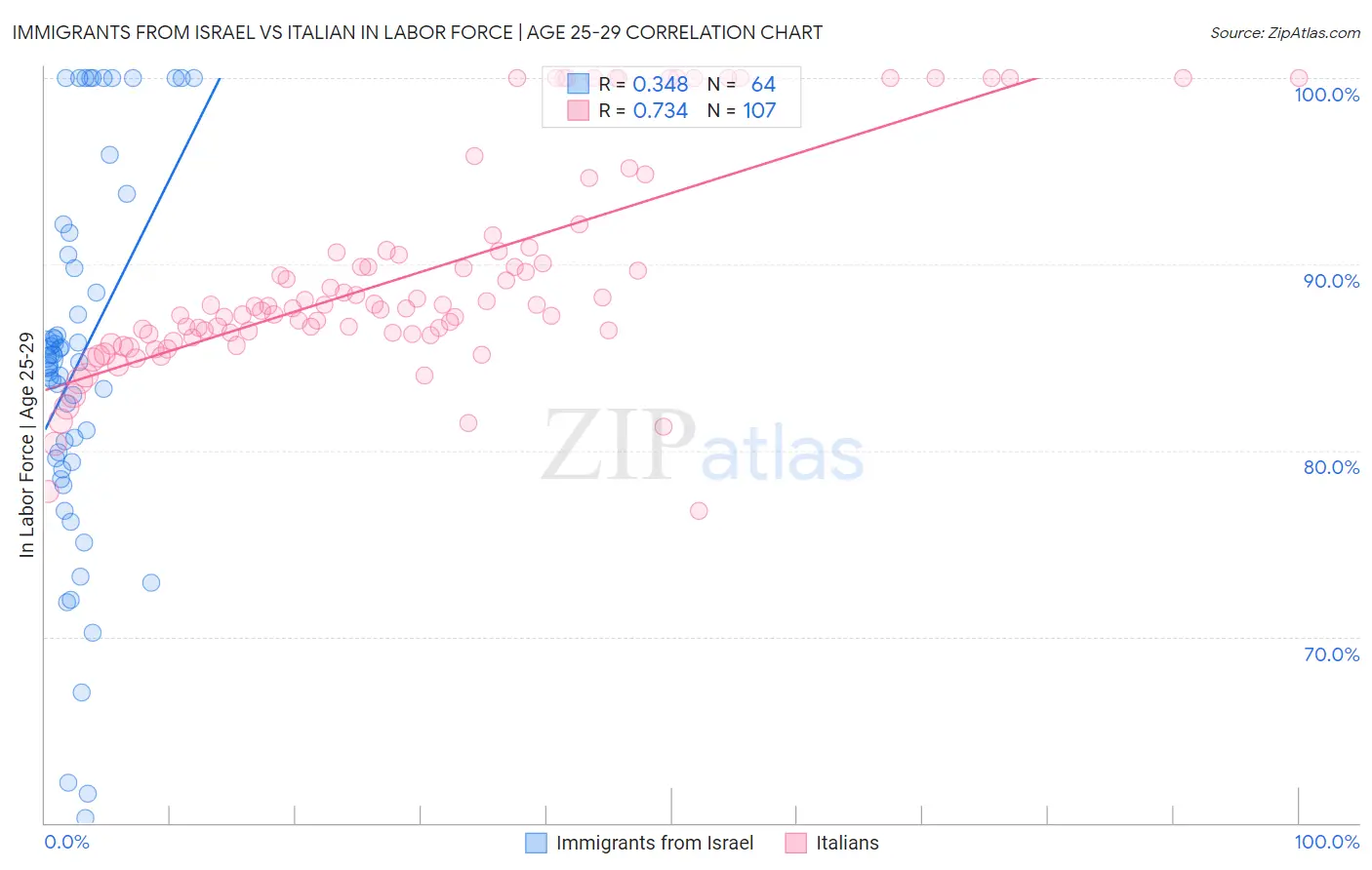 Immigrants from Israel vs Italian In Labor Force | Age 25-29