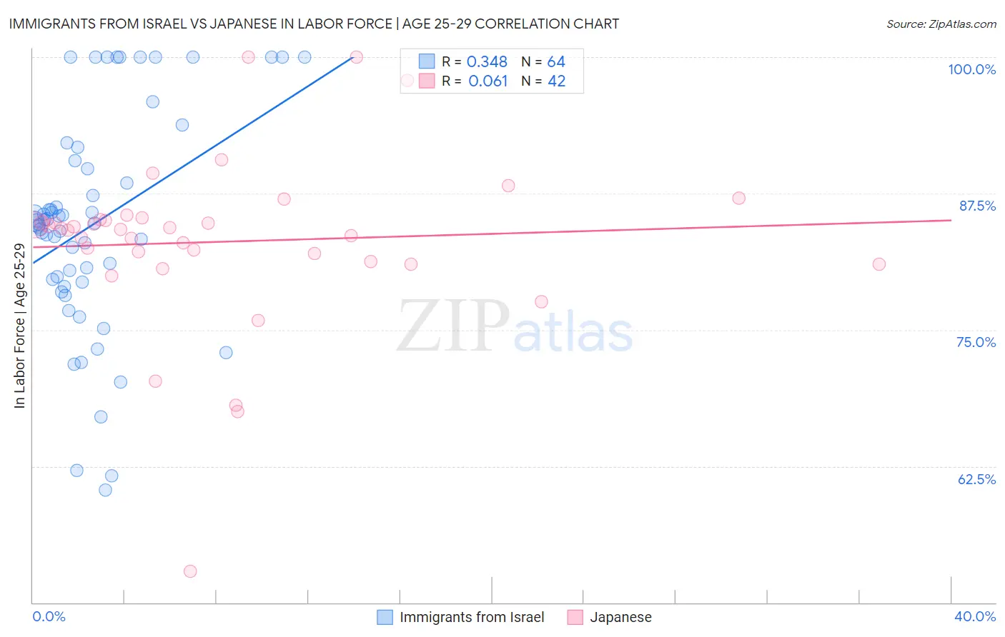 Immigrants from Israel vs Japanese In Labor Force | Age 25-29