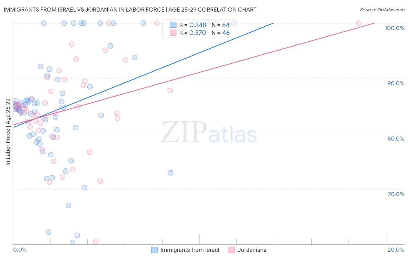 Immigrants from Israel vs Jordanian In Labor Force | Age 25-29