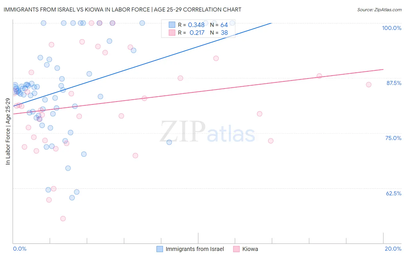 Immigrants from Israel vs Kiowa In Labor Force | Age 25-29
