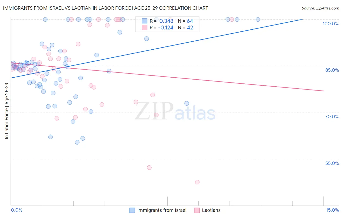 Immigrants from Israel vs Laotian In Labor Force | Age 25-29