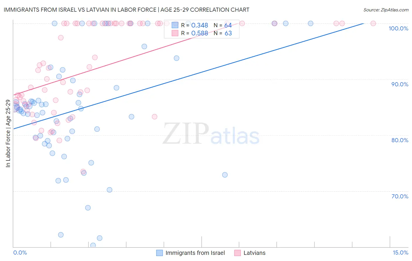 Immigrants from Israel vs Latvian In Labor Force | Age 25-29
