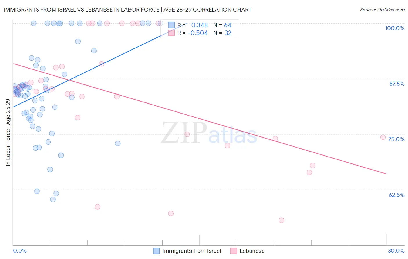 Immigrants from Israel vs Lebanese In Labor Force | Age 25-29