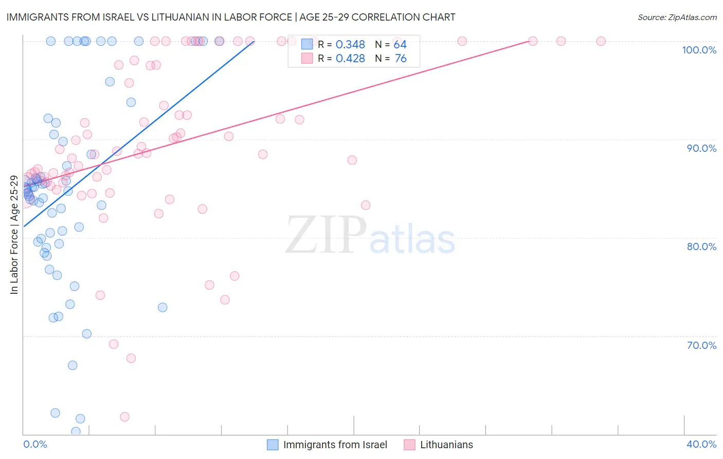 Immigrants from Israel vs Lithuanian In Labor Force | Age 25-29