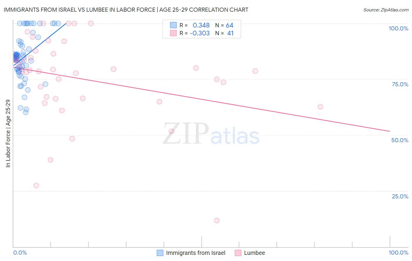 Immigrants from Israel vs Lumbee In Labor Force | Age 25-29