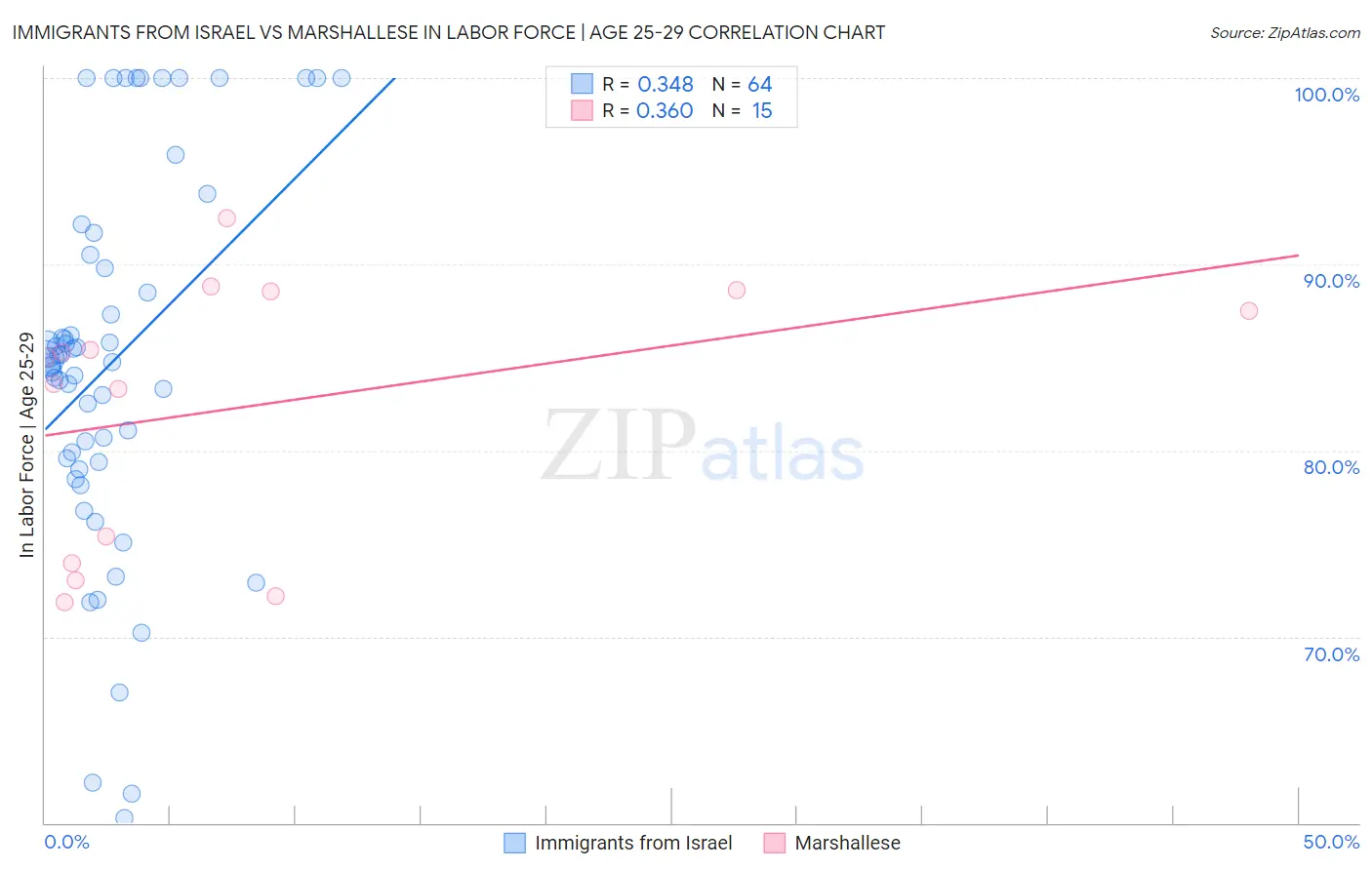 Immigrants from Israel vs Marshallese In Labor Force | Age 25-29