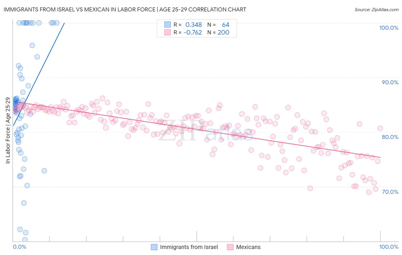 Immigrants from Israel vs Mexican In Labor Force | Age 25-29