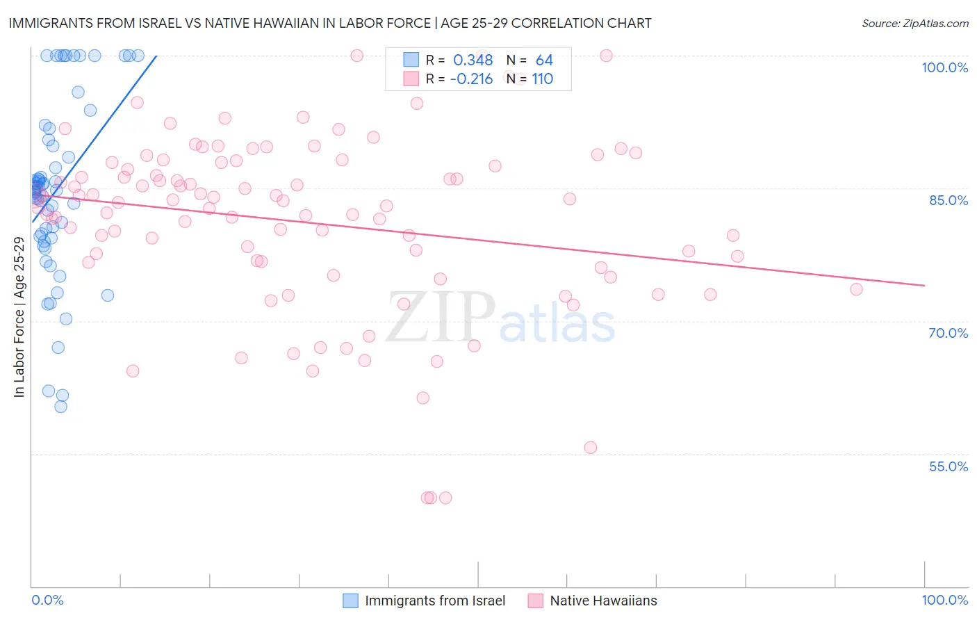 Immigrants from Israel vs Native Hawaiian In Labor Force | Age 25-29