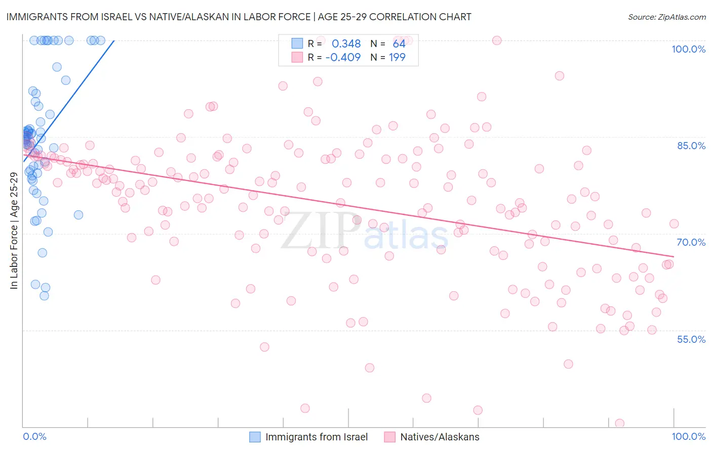 Immigrants from Israel vs Native/Alaskan In Labor Force | Age 25-29
