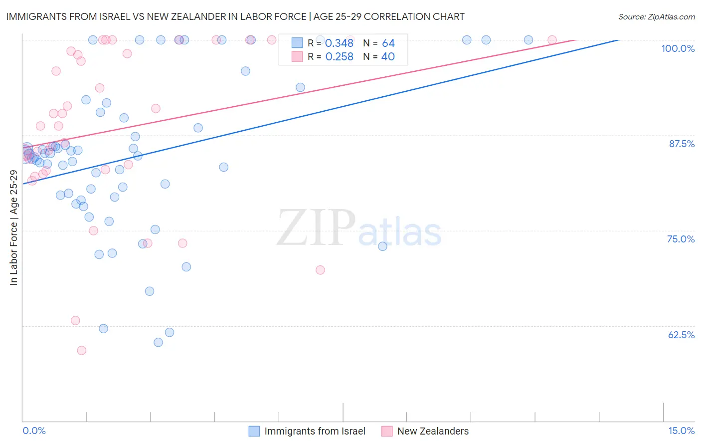 Immigrants from Israel vs New Zealander In Labor Force | Age 25-29
