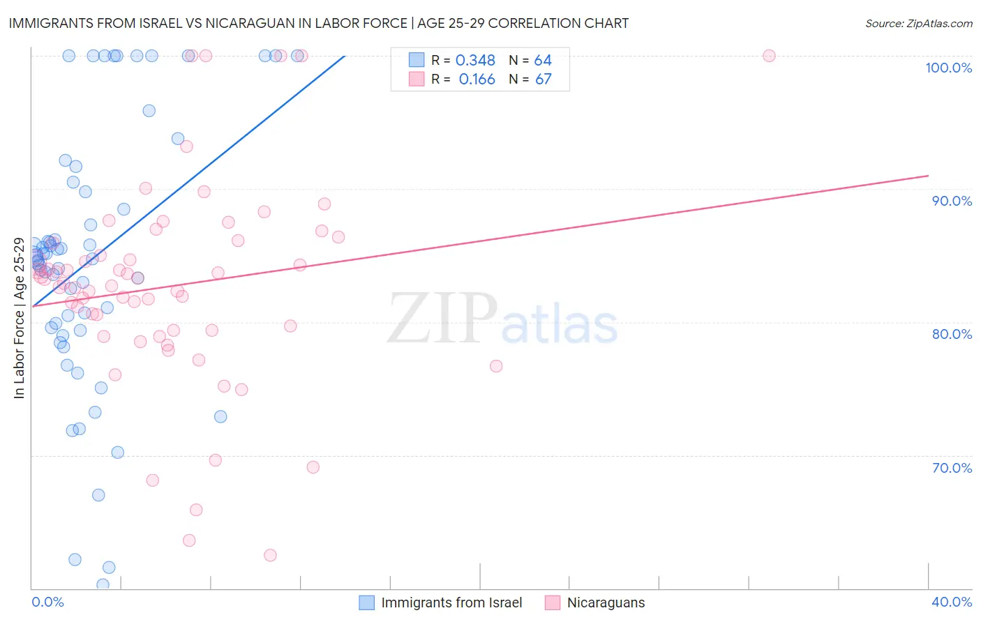 Immigrants from Israel vs Nicaraguan In Labor Force | Age 25-29