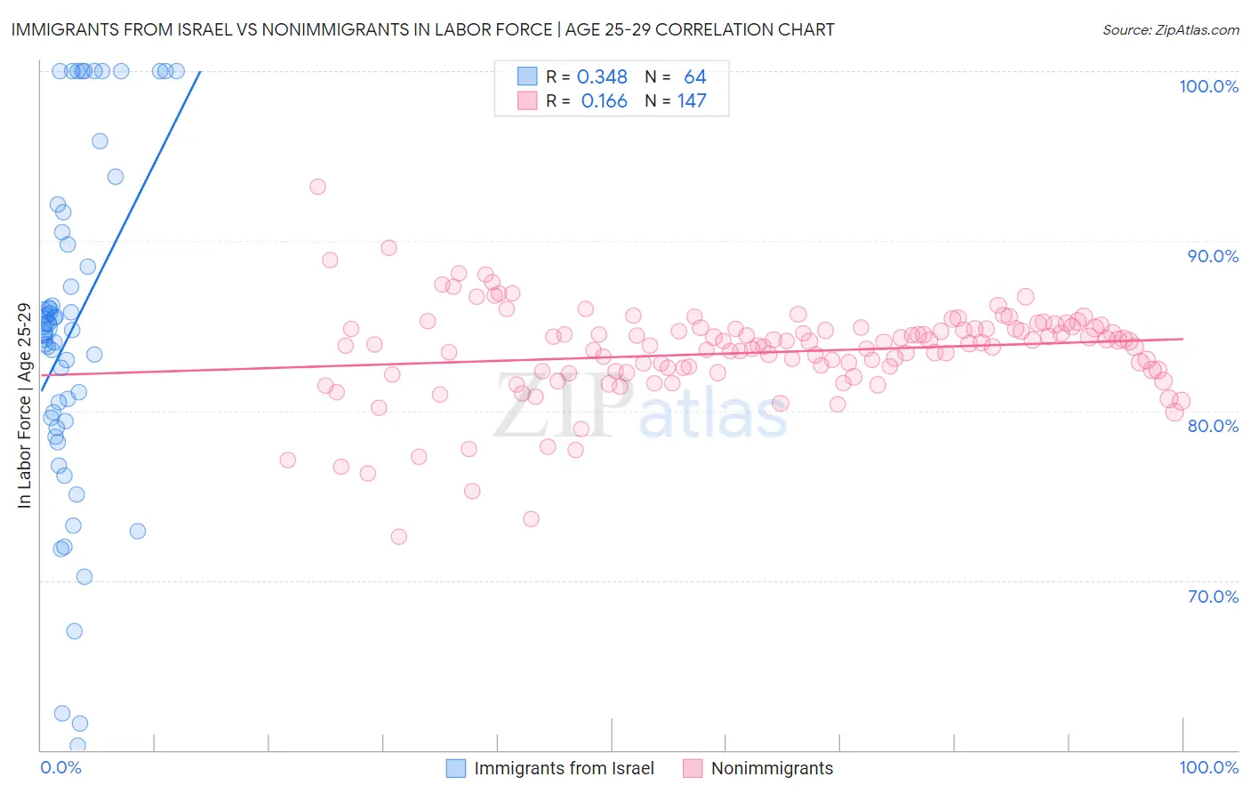 Immigrants from Israel vs Nonimmigrants In Labor Force | Age 25-29