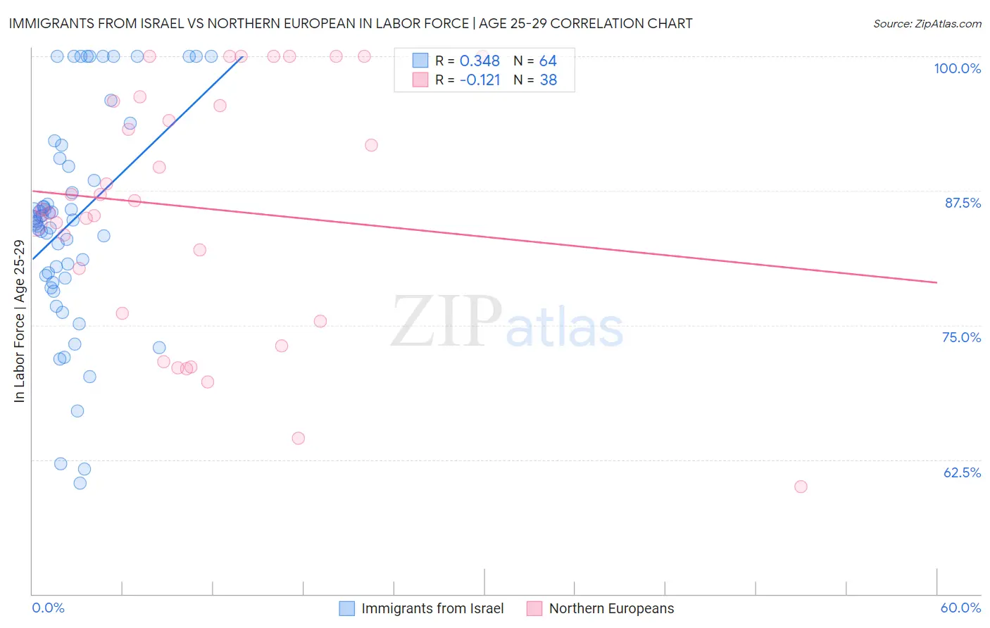 Immigrants from Israel vs Northern European In Labor Force | Age 25-29