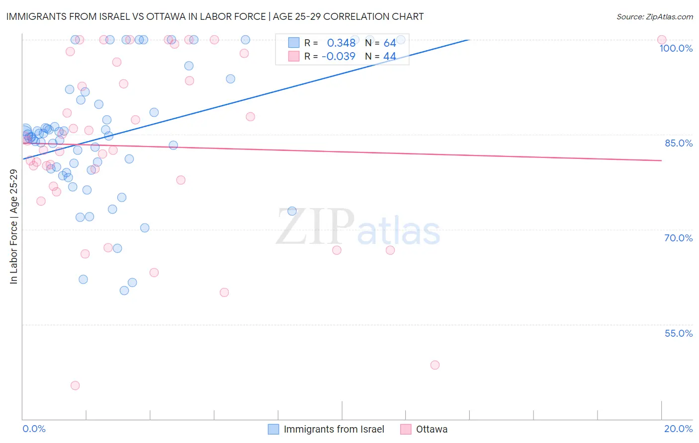 Immigrants from Israel vs Ottawa In Labor Force | Age 25-29