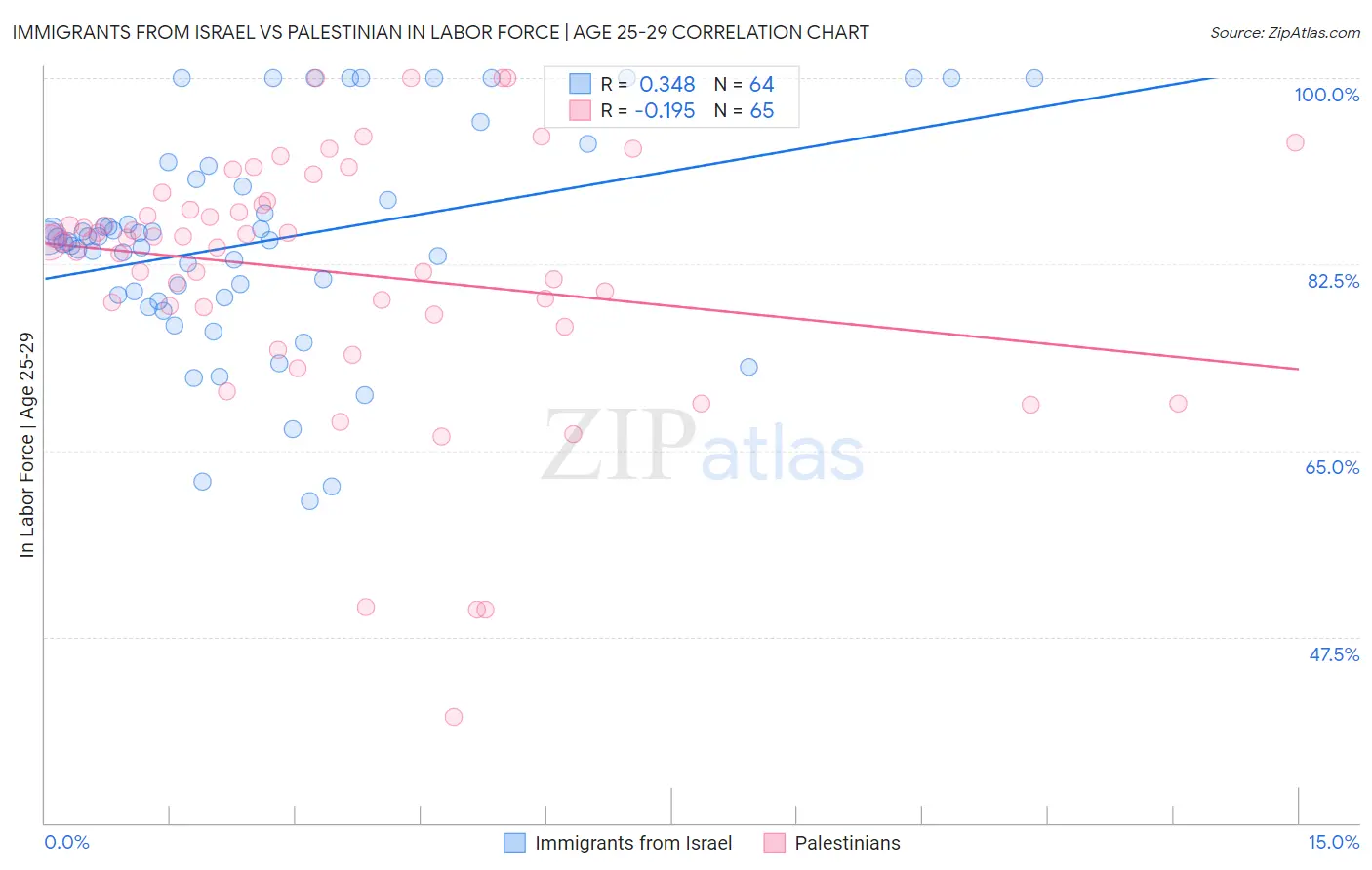 Immigrants from Israel vs Palestinian In Labor Force | Age 25-29