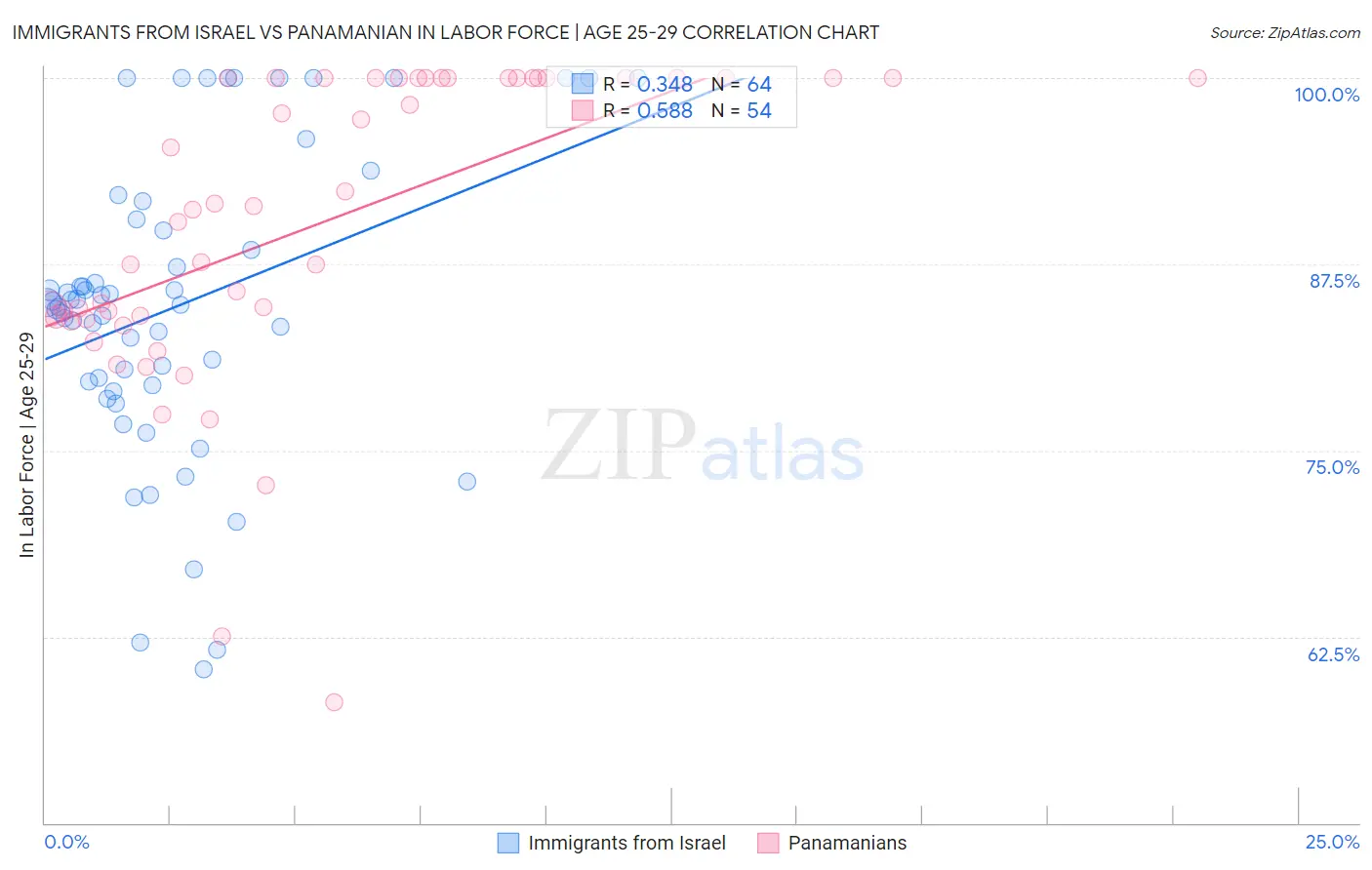 Immigrants from Israel vs Panamanian In Labor Force | Age 25-29